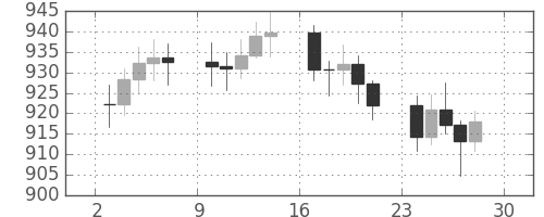 DJIの日足チャート(1965年5月)