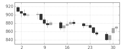 DJIの日足チャート(1965年6月)