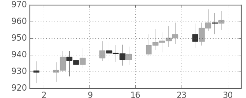 DJIの日足チャート(1965年10月)