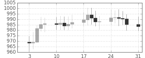 DJIの日足チャート(1966年1月)