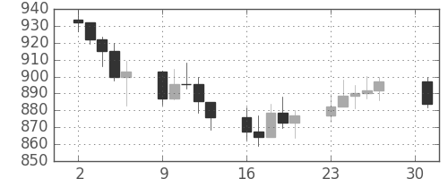 DJIの日足チャート(1966年5月)