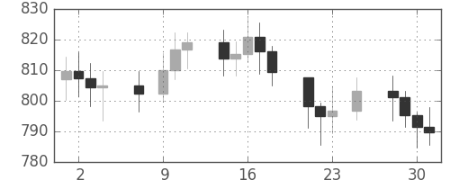 DJIの日足チャート(1966年11月)