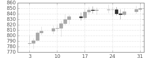 DJIの日足チャート(1967年1月)