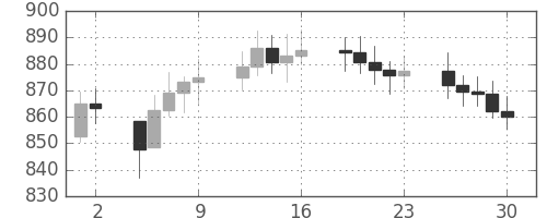 DJIの日足チャート(1967年6月)