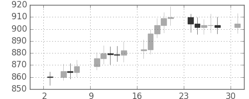 DJIの日足チャート(1967年7月)