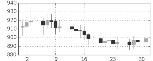 DJIの日足チャート(1968年5月)