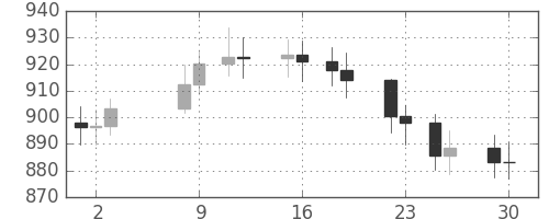 DJIの日足チャート(1968年7月)