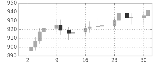 DJIの日足チャート(1968年9月)