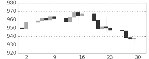DJIの日足チャート(1969年5月)
