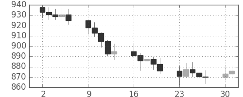 DJIの日足チャート(1969年6月)