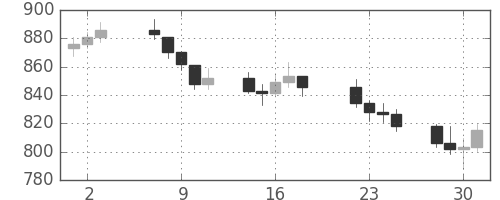 DJIの日足チャート(1969年7月)