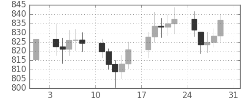 DJIの日足チャート(1969年8月)