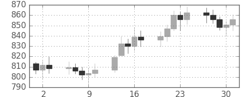 DJIの日足チャート(1969年10月)