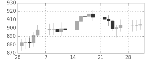 DJIの日足チャート(1971年3月)