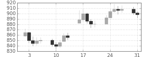 DJIの日足チャート(1971年8月)