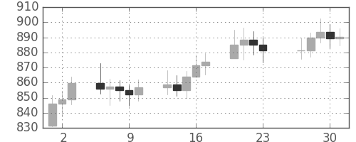 DJIの日足チャート(1971年12月)