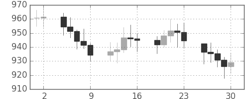 DJIの日足チャート(1972年6月)