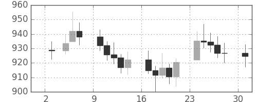 DJIの日足チャート(1972年7月)