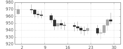 DJIの日足チャート(1972年9月)