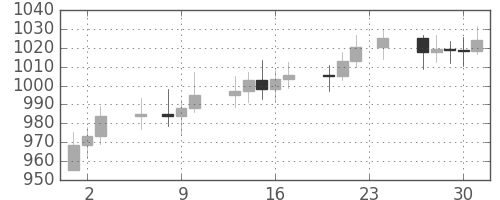 DJIの日足チャート(1972年11月)