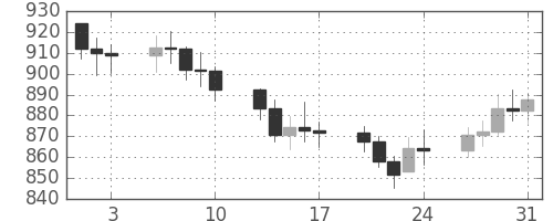 DJIの日足チャート(1973年8月)
