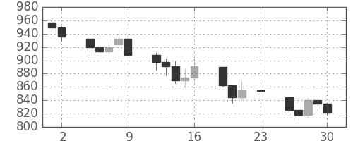 DJIの日足チャート(1973年11月)