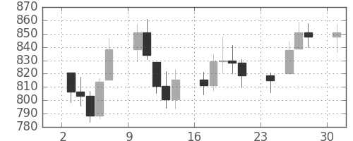DJIの日足チャート(1973年12月)