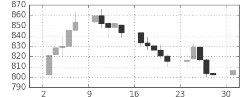 DJIの日足チャート(1974年6月)