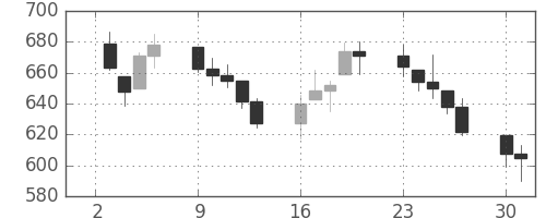 DJIの日足チャート(1974年9月)