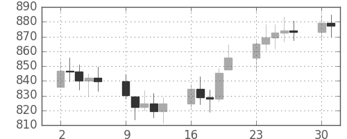 DJIの日足チャート(1975年6月)