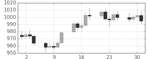 DJIの日足チャート(1976年6月)