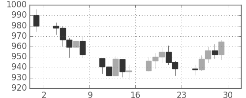 DJIの日足チャート(1976年10月)