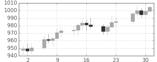 DJIの日足チャート(1976年12月)