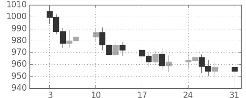 DJIの日足チャート(1977年1月)