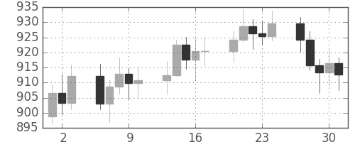 DJIの日足チャート(1977年6月)
