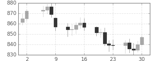 DJIの日足チャート(1977年9月)