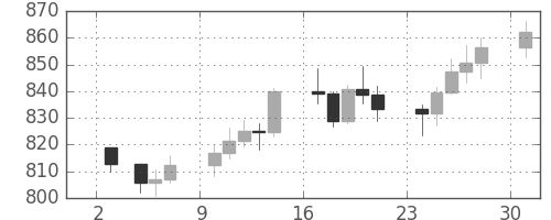 DJIの日足チャート(1978年7月)