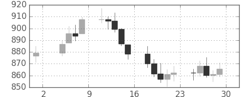DJIの日足チャート(1978年9月)