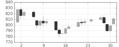 DJIの日足チャート(1978年11月)