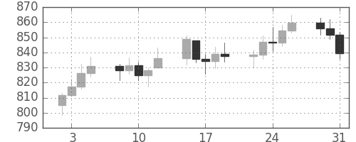 DJIの日足チャート(1979年1月)