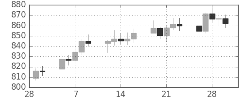DJIの日足チャート(1979年3月)