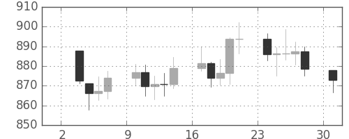 DJIの日足チャート(1979年9月)