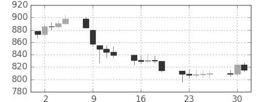 DJIの日足チャート(1979年10月)