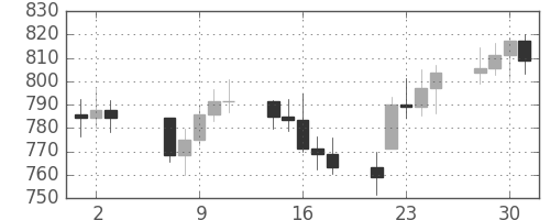 DJIの日足チャート(1980年4月)
