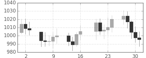 DJIの日足チャート(1981年4月)