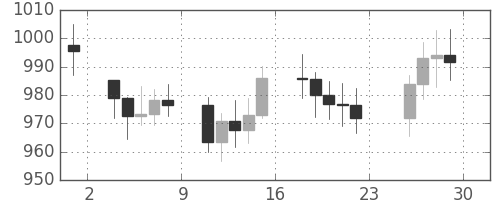 DJIの日足チャート(1981年5月)