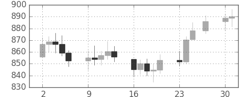 DJIの日足チャート(1981年11月)