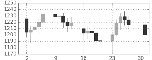 DJIの日足チャート(1983年5月)