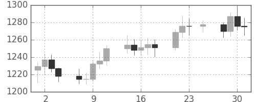 DJIの日足チャート(1983年11月)