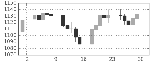 DJIの日足チャート(1984年6月)